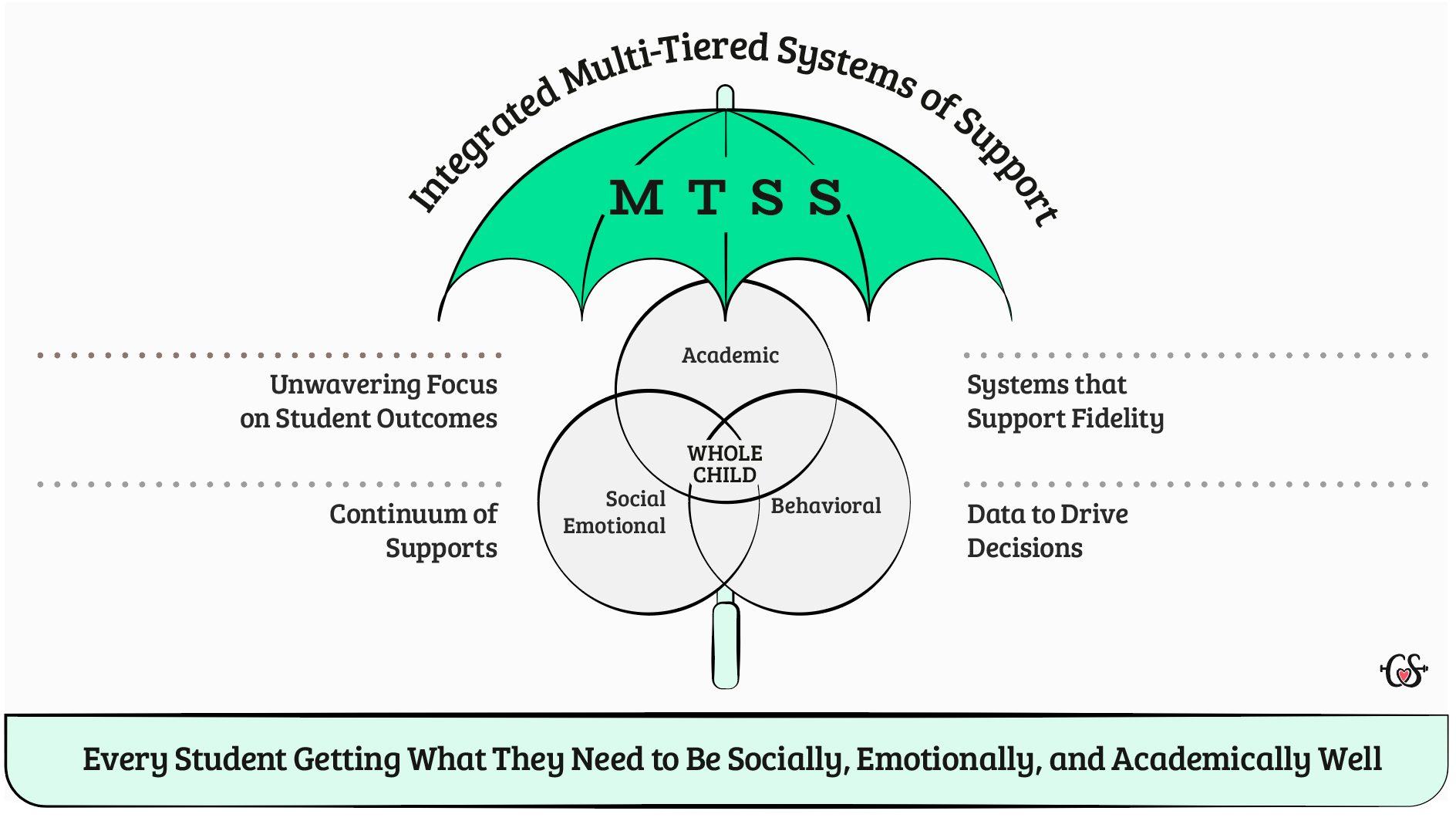 An umbrella image featuring explanations of Integrated Multi-Tiered Systems 
        of Support or MTSS. A three-circle Venn diagram shows circles with Academic, Social Emotional and 
        Behavior with WHOLE CHILD in the center. On the left, Unwavering Focus on Student Outcomes and 
        Continuum of Supports. On the right, Systems that Support Fidelity and Data to Drive Decisions. At the
        bottom: Every Student Getting What They Need to Be Socially, Emotionally, and Academically Well