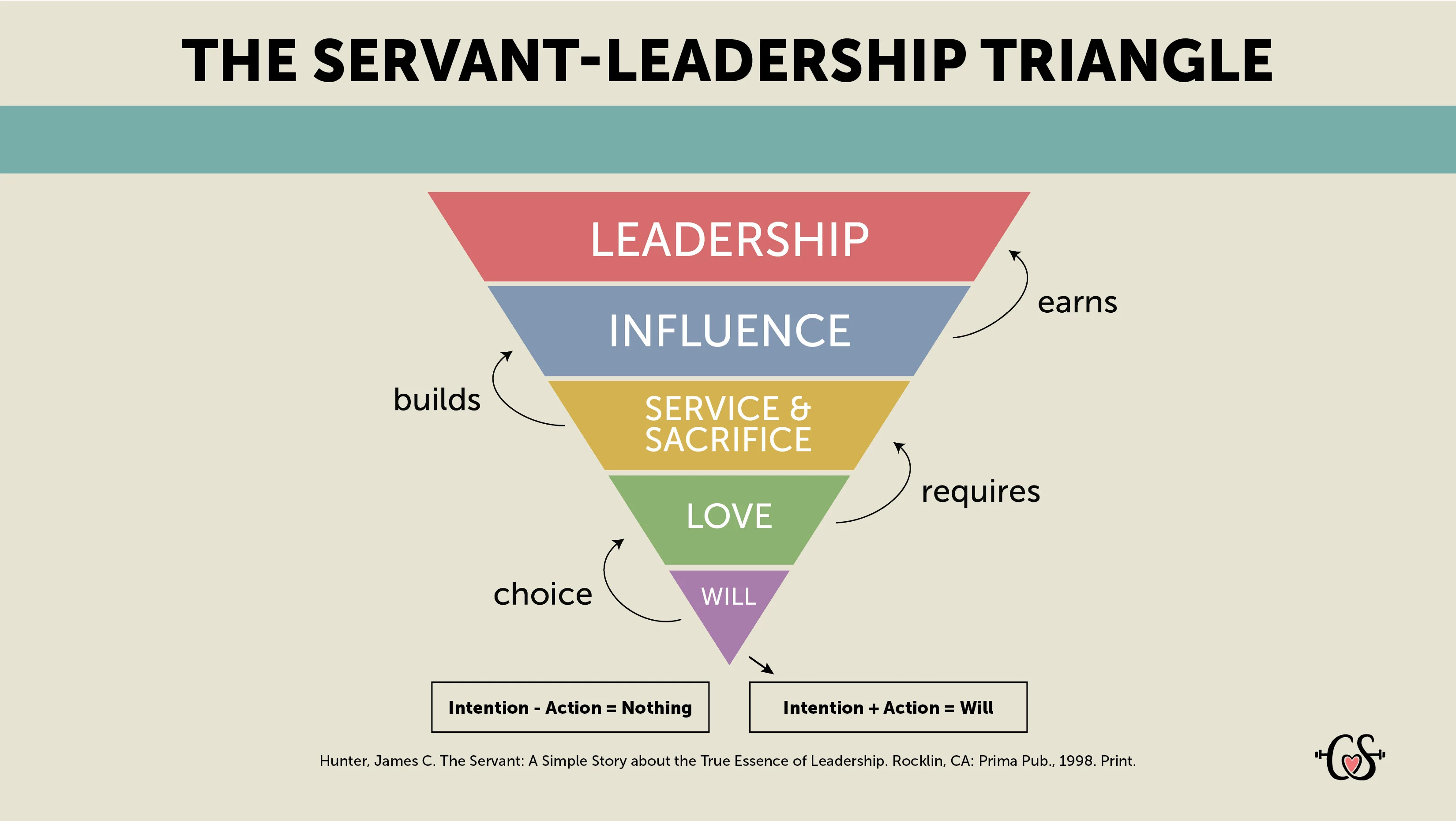 The Servant-Leadership Triangle. It starts from the smallest part of the triangle and builds. Will chooses love, love requires service & sacrifice, service & sacrifice builds influence, influence earns leadership. Intention + action = will; intention - action = nothing.