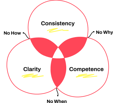 Venn diagram showing intersection of consistency, competence, and clarity